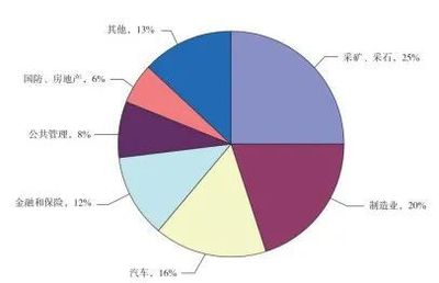 《企業對外投資國別(地區)營商環境指南》俄羅斯(2020)(上) 對外投資及管理
