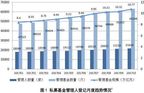 私募基金管理人登記與基金產品備案月度報告（2017年第10期） 對外投資與管理動態分析